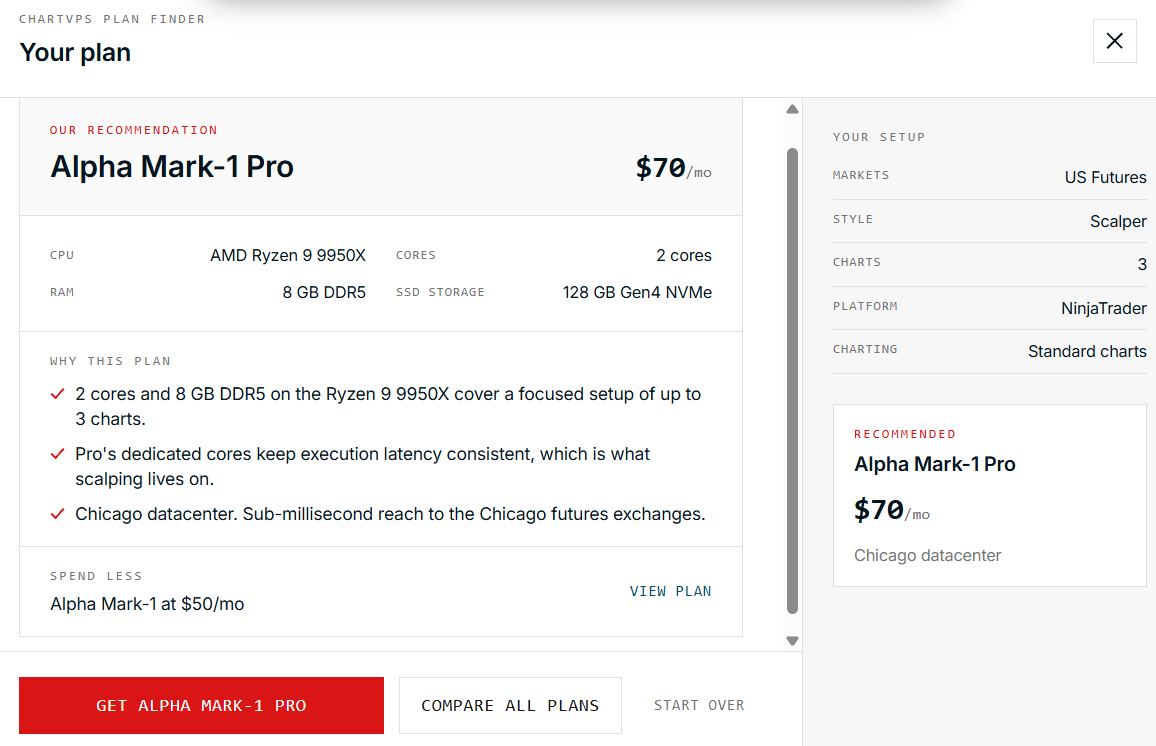 Plan Finder result, titled Your plan. Our recommendation: Alpha Mark-1 Pro at $70 a month, with CPU AMD Ryzen 9 9950X, 2 cores, 8 GB DDR5 RAM and 128 GB Gen4 NVMe storage. Why this plan: 2 cores and 8 GB DDR5 on the Ryzen 9 9950X cover a focused setup of up to 3 charts; Pro&rsquo;s dedicated cores keep execution latency consistent, which is what scalping lives on; Chicago datacenter, sub-millisecond reach to the Chicago futures exchanges. Spend less: Alpha Mark-1 at $50 a month, with a View plan link. Buttons: Get Alpha Mark-1 Pro, Compare all plans, Start over. A side panel, Your setup, lists US Futures, Scalper, 3 charts, NinjaTrader and Standard charts, with the recommended plan, its price and the Chicago datacenter.