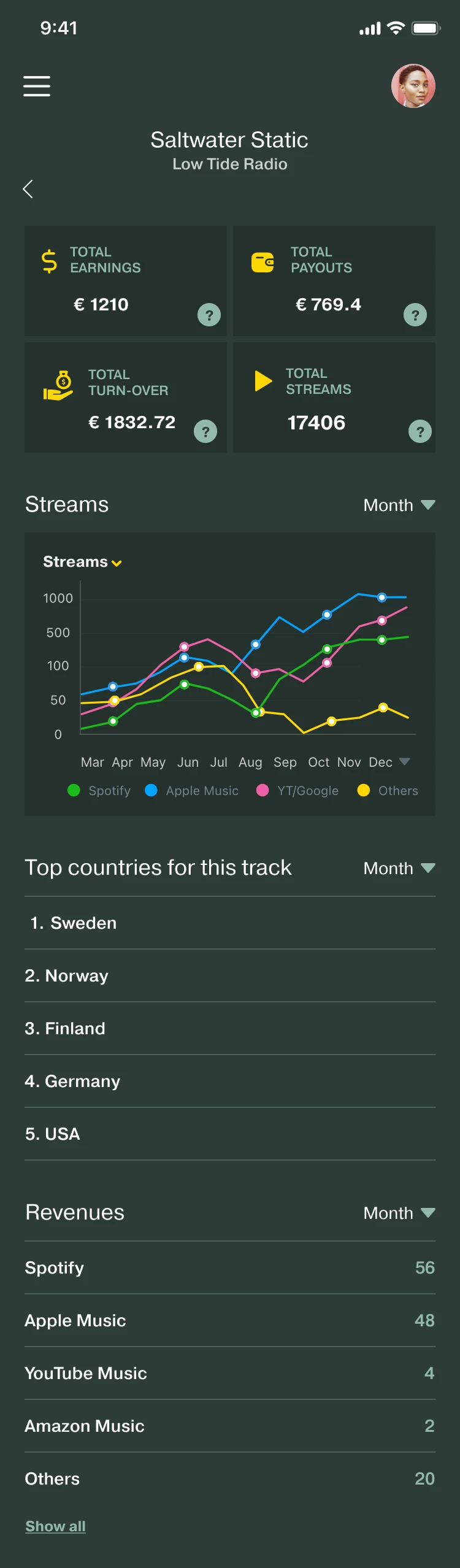 Saltwater Static, from Low Tide Radio: the same four figures for this track, then a streams chart by service and top countries.